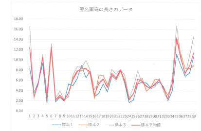 上記署名筆跡データの鑑定のほんの1例