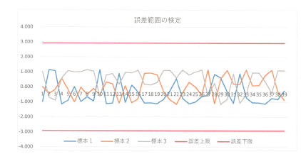 誤差範囲の検定